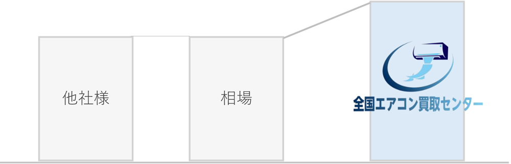 他社や一般的な相場よりも高くエアコンを買い取ることが可能